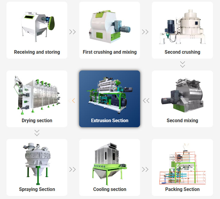 Floating fish feed production process
