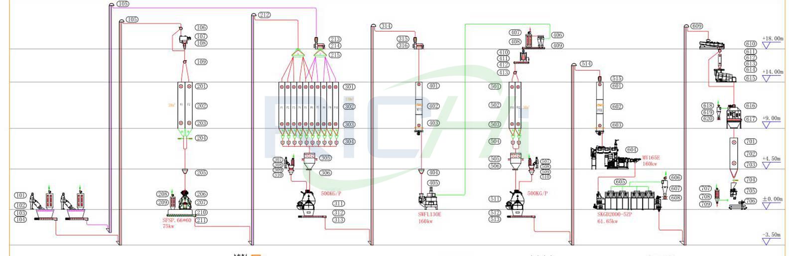 fish feed production lines